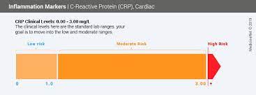 Your provider may also order the test if he or she thinks you have an inflammatory condition or an autoimmune disease, such as rheumatoid arthritis. C Reactive Protein Crp Test Normal And High Levels Treatment