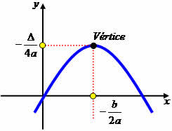 This is typically a local maximum or minimum of curvature, and some authors define a vertex to be more specifically a local extreme point of curvature. Coordenadas Do Vertice De Uma Parabola By Mile Tassio On Emaze