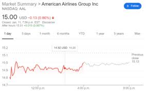 Aal stock price (nasdaq), score, forecast, predictions, and american airlines group news. Aal Stock Price American Airlines Group Inc Continues To Struggle Amidst Ongoing Lockdowns From Covid 19