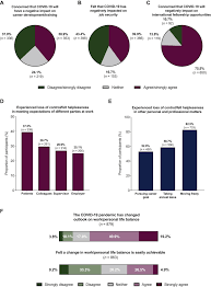 Unless otherwise specified, but there is a delay between a vaccine being given and when it is reported to the minnesota department of health (mdh). The Concerns Of Oncology Professionals During The Covid 19 Pandemic Results From The Esmo Resilience Task Force Survey Ii Esmo Open