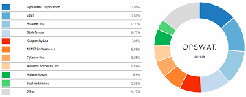 Let is find out the best anti malware software to get rid of the malware or to protect the. Symantec Eset Mcafee Rank First In Windows Anti Malware Market Share Zdnet
