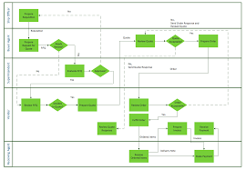 Deployment Flowchart Trading Process Diagram Vertical