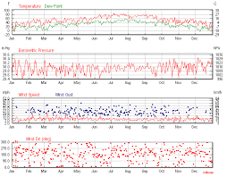Custom Weather History Graph Weather History History Graph Weather