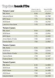 There are several reasons for this, the most significant being that fds are a secure and flexible investment which provide a reasonable return on investment. How Much Money Do We Get Monthly By Depositing 10 Lakhs In Indian Banks Quora