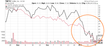 Then counting the suspended users as a mdau. Twtr Stock Is Twitter Inc Headed Down To Penny Stock Levels