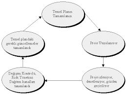 Inşası istenilen yapının, düşünüldüğü gibi. Proje Uygulama
