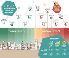Summary Of Hong Kong 2020 21 Budget Atrix