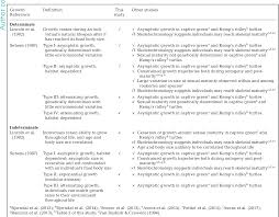 We did not find results for: Pdf Determinate Or Indeterminate Growth Revisiting The Growth Strategy Of Sea Turtles Semantic Scholar
