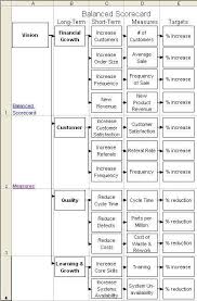 Use A Tree Diagram To Organize Your Balanced Scorecard Business Analysis Business Leadership Business Planning