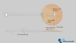Found 2 solutions by rwm, richard1234 you didn't say where the pitcher's mound is in relationship to the bases. Complete Guide To Baseball Field Layout