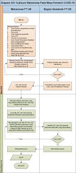 Diagram alir pelaksanaan penelitian dan pendadaran. Diagram Alir Yudisium Mahasiswa Pada Masa Pandemi Covid 19 Arsitektur