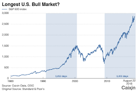 Chart Of The Day Longest U S Bull Market Caixin Global