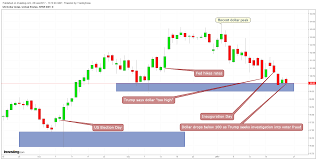 chart of the day u s dollar index at a tipping point