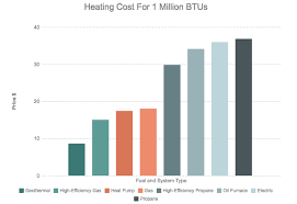 40% mehr sparen als vor einem jahr. Gas Furnace Vs Oil Furnace Vs Propane Furnace