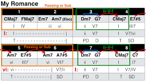 This video course covers everything you need to get started or gain a fresh perspective on the tune: How To Analyse A Chord Progression Harmonic Analysis The Jazz Piano Site