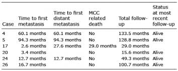 Cancer occurs when cells begin to randomly divide and grow out of control. Outcome Of Combined Treatment Of Surgery And Adjuvant Radiotherapy In Merkel Cell Carcinoma Html Acta Dermato Venereologica