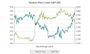 asia times chart of the day us stocks mexican peso rally