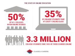 Don't wait, classes start soon. Online Colleges Online Degree Programs Classesandcareers