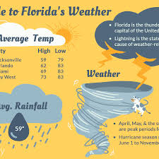 Floridas Climate And Weather