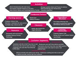 Foodpanda Business Model How Foodpanda Works Revenue Insights