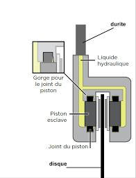 Si dans votre cas le disque est voilé. Comprendre Les Freins Hydrauliques Sur Vos Vtt