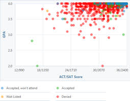 How Competitive Is Princeton University S Admissions Process College Application University Admissions Admissions