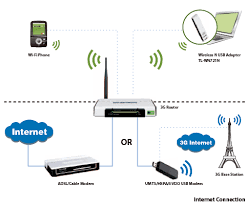 Beberapa kode untuk mendapatkan paket internet dari telkomsel di atas bisa anda coba. Tp Link Tl Mr3420 3g 4g Wifi Router Alzashop Com