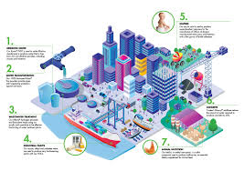 Innovative For Urbanization Page 28 Arkema Innovative 2019 Annual And Sustainable Performance Report