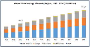 Find latest biotech jobs in malaysia of may 2021, april 2021 and march 2021. Biotechnology Market Size Share Trends Analysis Report 2020 2026
