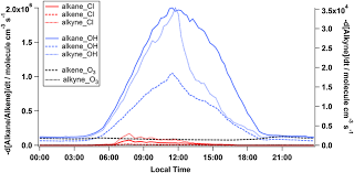 Rate Of Removal Of Alkanes Alkenes And Alkynes By Reaction