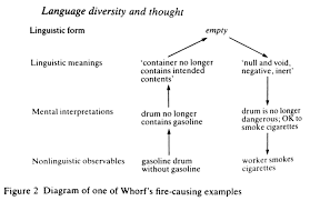 John Ludy On The Sapir Whorf Hypothesis Hypothesis Organizational Communication Intercultural Communication