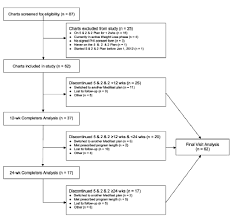 Flow Diagram Chart Disposition At Week 12 Primary Endpoint