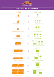 Find out how many cups of butter there are in one stick. Avocado Oil Spray Pompeian
