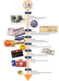 Visa's history begins in 1958, when bank of america initiated its bankamericard program in fresno, calif. The Evolution Of Credit Cards Makingcents Navy Federal Credit Union