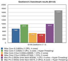 Even so, computer processors are rarely the bottleneck in performance these days. Imac 27 Core I5 And I7 Benchmarks Are Very Impressive Osxdaily