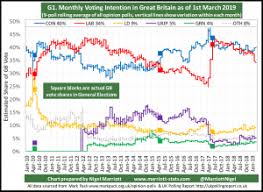 Latest Opinion Poll Trends In The Uk