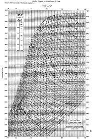 Steam Mollier Diagram Wiring Diagram General Helper