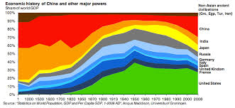 The Economic History Of The Last 2 000 Years In 1 Little