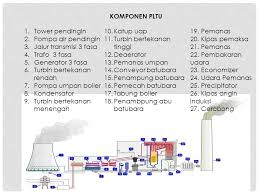 Harga tiket masuk kayangan api bojonegoro / harga. Pltu Pembangkit Listrik Tenaga Uap Nama Kelompok 1 Bangkit Wirawan Surya Baihaqi Anwar Khoirul Anas Andika Ppt Download