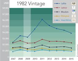 how wine prices change