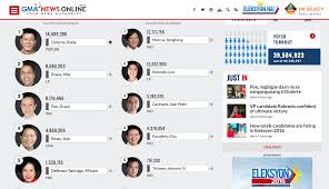 See more of duterte, president of the philippines on facebook. Partial Unofficial Tally The Lone Traveller