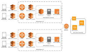 Mobile Cloud Architecture Diagram Aws Architecture