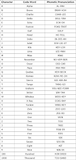 In addition to the 26 code words that are assigned to the english letters, the nato phonetic alphabet also has a pronunciation guide for digits The Nato Phonetic Alphabet What It Is And How To Use It Effectiviology