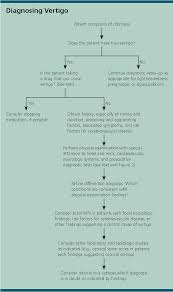 Image result for Dysequilibrium