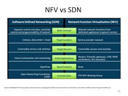Software Defined Networking Sdn And Network Function Virtualization Nfv Are Hotly Debate Current Date Machine Learning Course Learn Artificial Intelligence