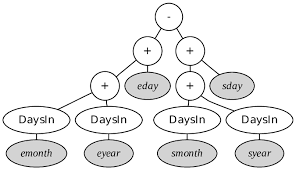 illustrates a restricted derived element that derives the number of...