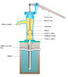 How does a hand pump work