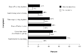Percentage Of Respondents With Chronic Insomnia And No Insomnia Download Scientific Diagram