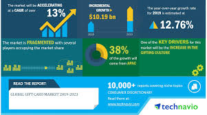Maybe you would like to learn more about one of these? Global Gift Card Market 2019 2023 Launch Of New Products In Gift Cards Category To Boost Growth Technavio Business Wire