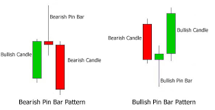 Introduction To The Pin Bar Trading Strategy Pinbar Strategy